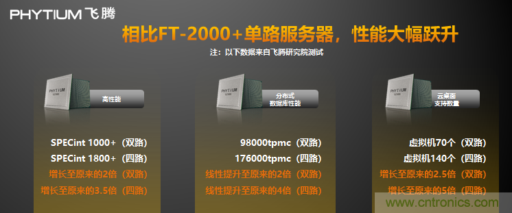 飛騰發(fā)布多路服務(wù)器CPU騰云S2500 以五大核心能力賦能新基建