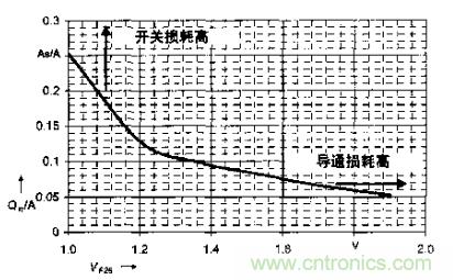 如何利用IGBT技術實現(xiàn)反并聯(lián)二極管的正確設計? 如何利用IGBT技術實現(xiàn)反并聯(lián)二極管的正確設計?