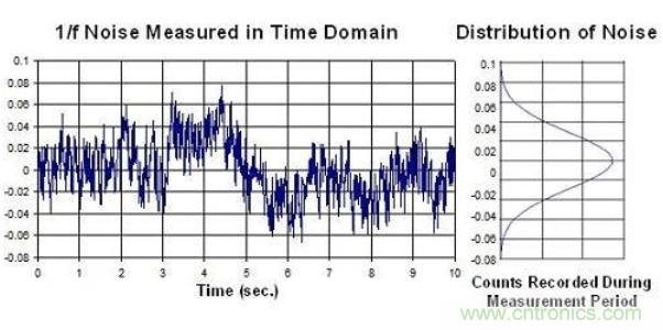 簡述運(yùn)算放大器的噪聲模型與頻譜密度曲線 簡述運(yùn)算放大器的噪聲模型與頻譜密度曲線