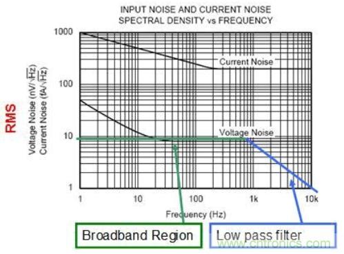 簡述運(yùn)算放大器的噪聲模型與頻譜密度曲線 簡述運(yùn)算放大器的噪聲模型與頻譜密度曲線
