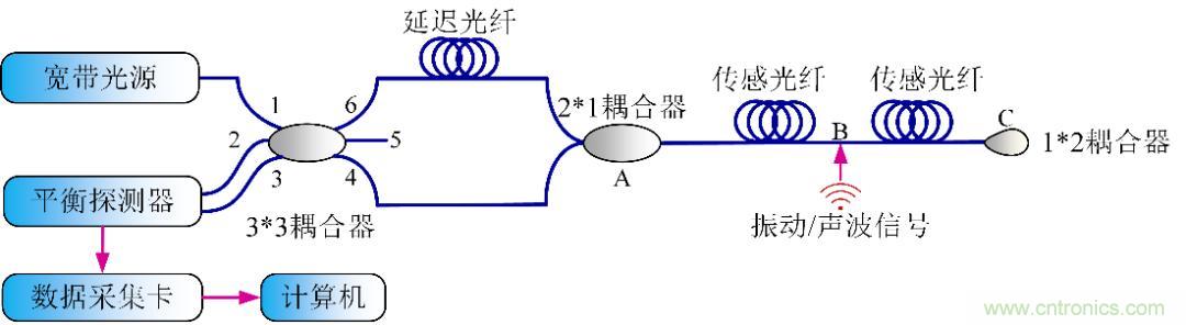 分布式光纖傳感技術解析 分布式光纖傳感技術解析