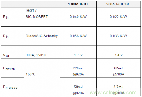 SiC吸引力為何如此的大？在電力電子上又有哪些應(yīng)用？