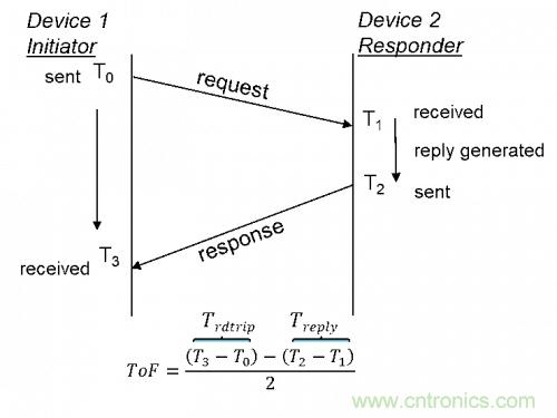 超寬帶(UWB)工作原理及起源與現狀 超寬帶(UWB)工作原理及起源與現狀
