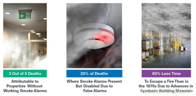 樓宇煙霧探測技術:關于各種規(guī)范和認證