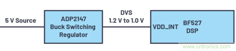 提高效率,降低損耗,動態電壓調節很關鍵!