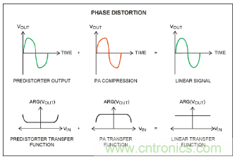 如何調節MAX2009/MAX2010 RF預失真器來優化系統性能？