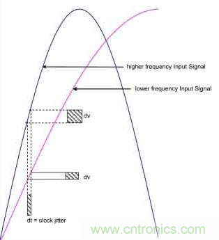 時(shí)鐘抖動(dòng)對(duì)高速ADC的性能會(huì)造成什么影響？