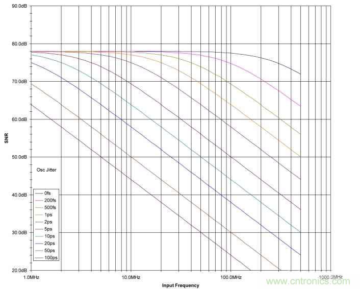 時(shí)鐘抖動(dòng)對(duì)高速ADC的性能會(huì)造成什么影響？