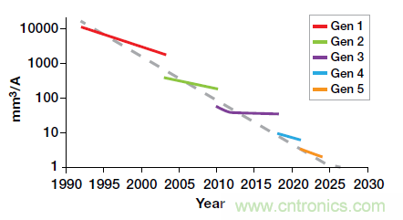 如何提高功率密度的利弊與技術 如何提高功率密度的利弊與技術
