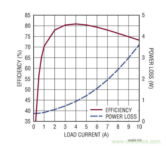 高效率、15V 軌至軌輸出同步降壓型穩(wěn)壓器能提供或吸收 5A 高效率、15V 軌至軌輸出同步降壓型穩(wěn)壓器能提供或吸收 5A