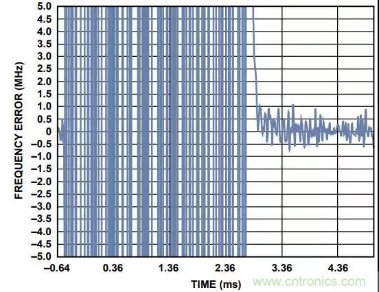 如何手動選擇頻段以縮短PLL鎖定時間? 如何手動選擇頻段以縮短PLL鎖定時間?
