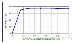利用超低電流、脈沖頻率調制DC-DC轉換器降低待機功耗