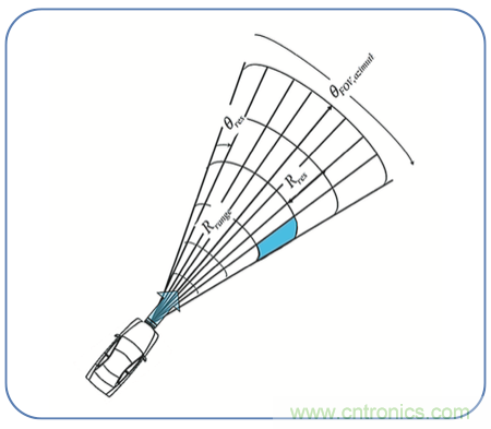 高分辨率雷達如何匹配合適的雷達MCU? 高分辨率雷達如何匹配合適的雷達MCU?