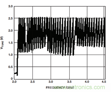 使用具有精密相位控制的超寬帶PLL/VCO替代YIG調諧振蕩器硅片 使用具有精密相位控制的超寬帶PLL/VCO替代YIG調諧振蕩器硅片