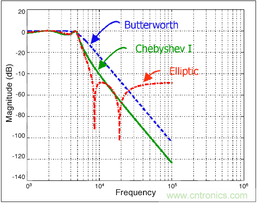 利用開關電容濾波器如何設計抗混疊濾波器? 利用開關電容濾波器如何設計抗混疊濾波器?