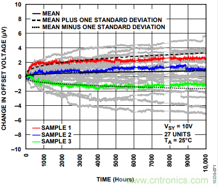 放大器Vos失調(diào)電壓的產(chǎn)生與影響 放大器Vos失調(diào)電壓的產(chǎn)生與影響