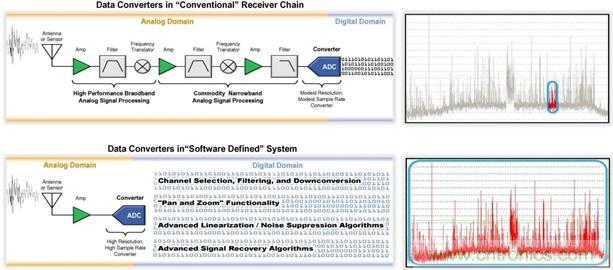 高速轉換器原理、作用分析 高速轉換器原理、作用分析