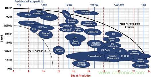 高速轉換器原理、作用分析 高速轉換器原理、作用分析