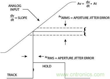 高速轉換器原理、作用分析 高速轉換器原理、作用分析