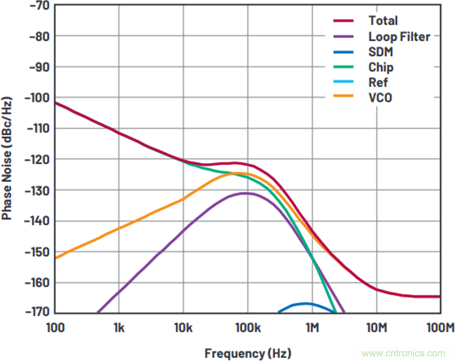 我攤牌了,我知道PLL/VCO技術應該怎么提升性能~
