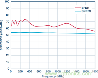 如何正確對放大器前端進行電平轉換? 如何正確對放大器前端進行電平轉換?