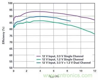 是神馬？可以不受布局變化和更新的影響，還能最大限度降低電路EMI？