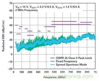 是神馬？可以不受布局變化和更新的影響，還能最大限度降低電路EMI？