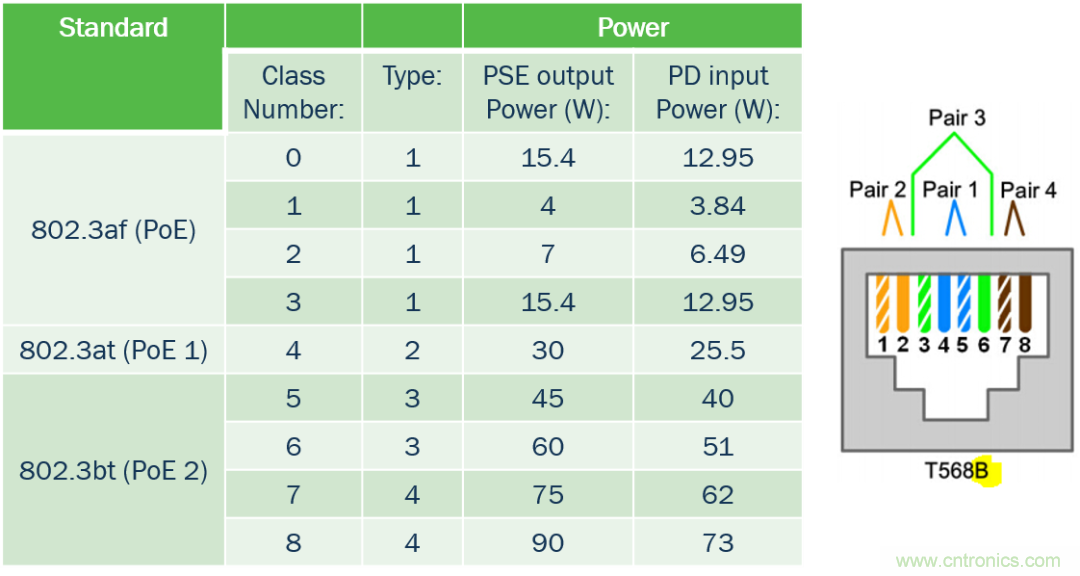 新規(guī)范，新功能，看PoE如何供電智能樓宇