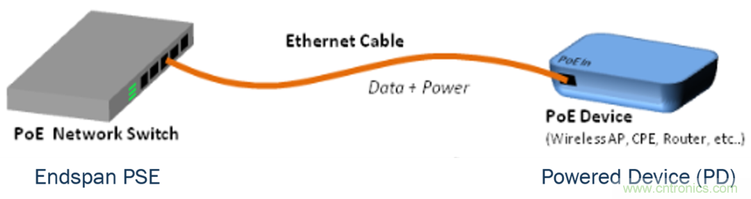 新規(guī)范，新功能，看PoE如何供電智能樓宇