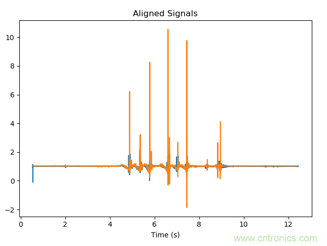 如何同步傳感器信號? 如何同步傳感器信號?