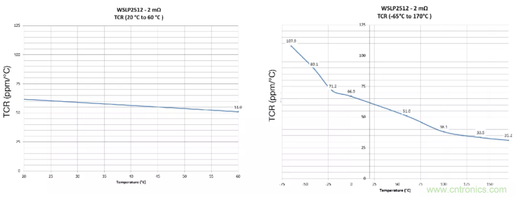 大電流檢測(cè)電阻溫度系數(shù)&mdash;&mdash;溫度和結(jié)構(gòu)如何影響電阻穩(wěn)定性
