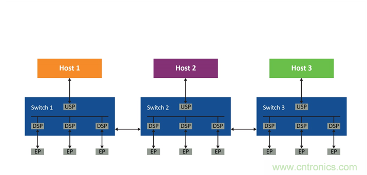 如何使用PCIe交換網結構在多主機系統中優化資源部署 如何使用PCIe交換網結構在多主機系統中優化資源部署