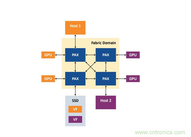 如何使用PCIe交換網結構在多主機系統中優化資源部署 如何使用PCIe交換網結構在多主機系統中優化資源部署