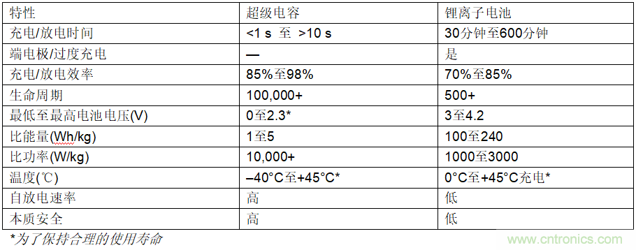 使用超級電容儲能:多大才足夠大?