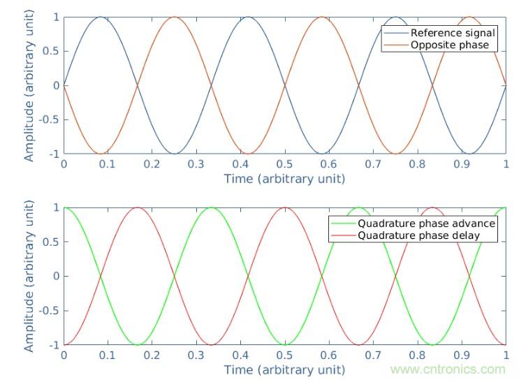 電路中的相位差和相移