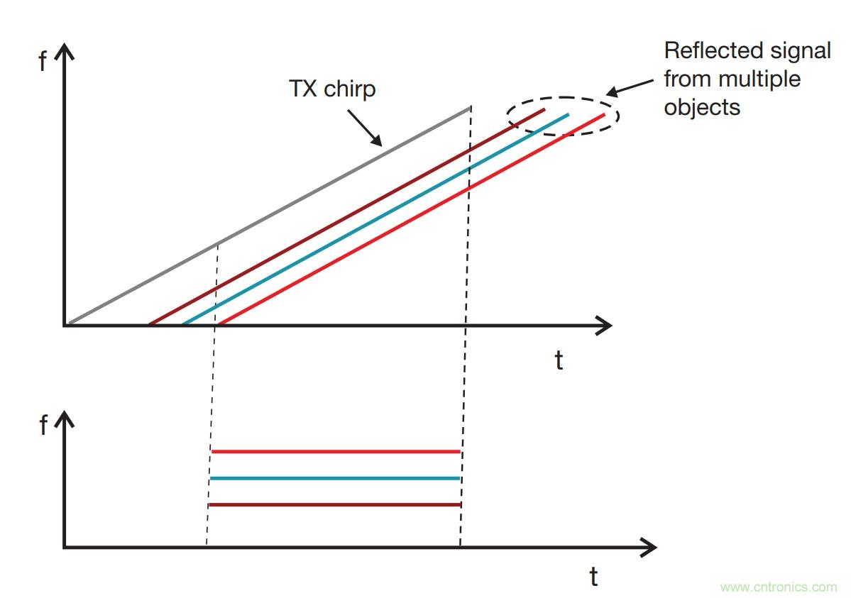 毫米波雷達是如何監測生命體征信號的? 毫米波雷達是如何監測生命體征信號的?