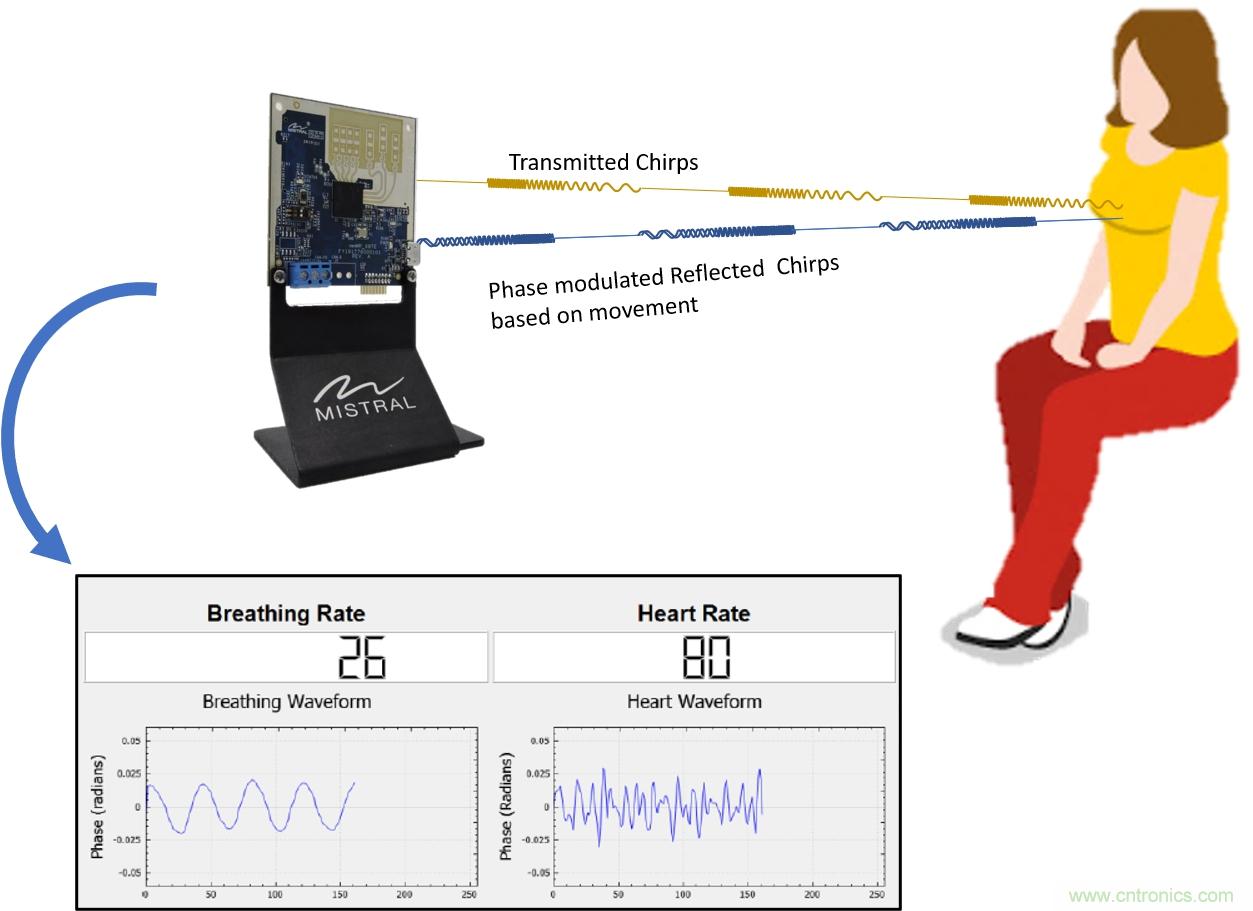 毫米波雷達是如何監測生命體征信號的? 毫米波雷達是如何監測生命體征信號的?