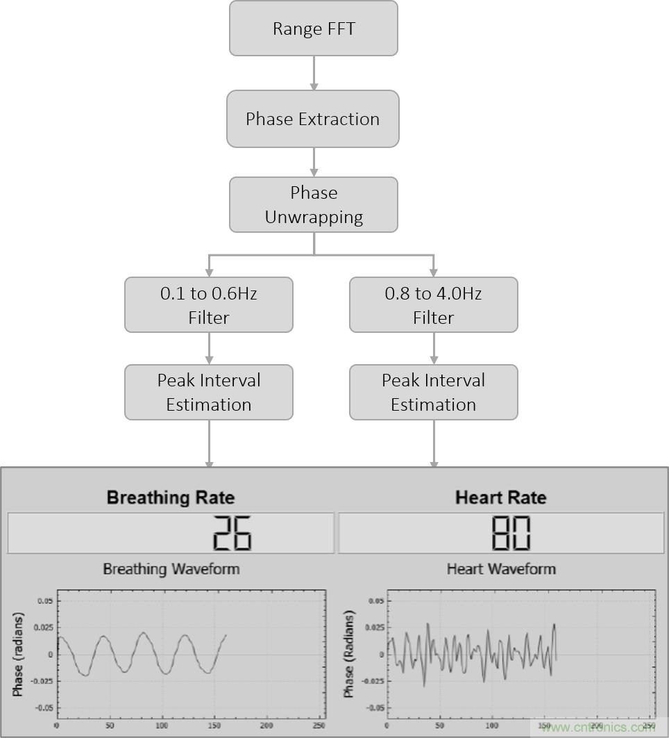 毫米波雷達是如何監測生命體征信號的? 毫米波雷達是如何監測生命體征信號的?