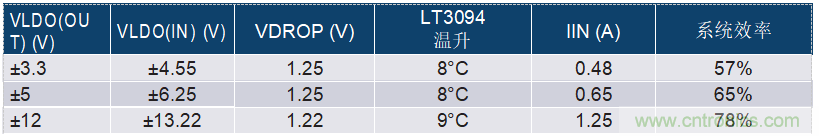 負(fù)線性穩(wěn)壓器在1MHz下具有0.8&mu;V RMS噪聲和74dB電源抑制比