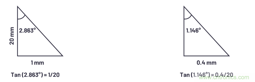 自動駕駛系統(tǒng)設計中的LIDAR：用于目標分類？還是目標檢測？