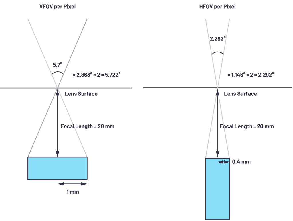 自動駕駛系統(tǒng)設計中的LIDAR：用于目標分類？還是目標檢測？