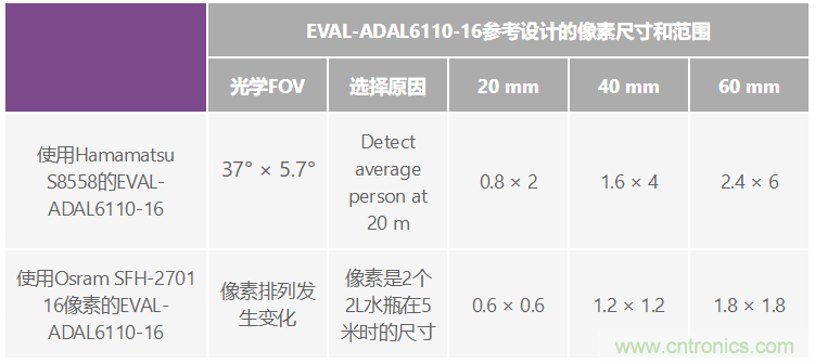 自動駕駛系統(tǒng)設計中的LIDAR：用于目標分類？還是目標檢測？