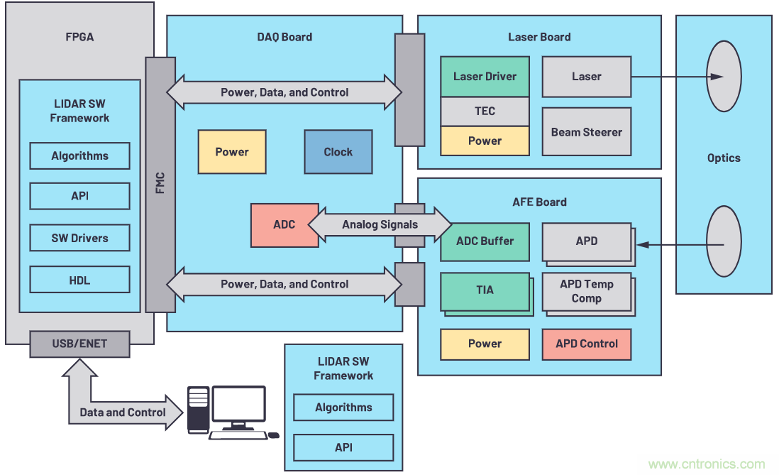 自動駕駛系統(tǒng)設計中的LIDAR：用于目標分類？還是目標檢測？