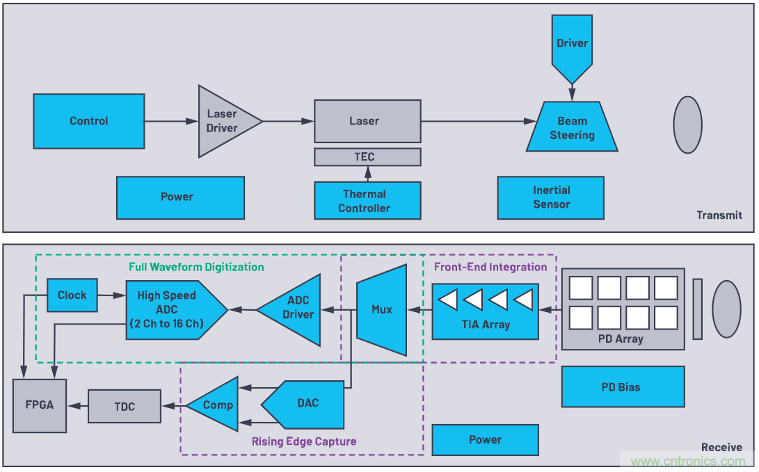 自動駕駛系統(tǒng)設計中的LIDAR：用于目標分類？還是目標檢測？