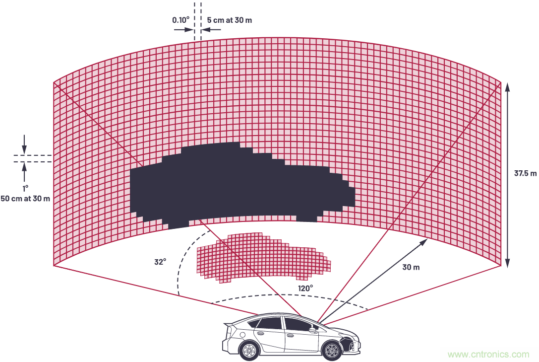 自動駕駛系統(tǒng)設計中的LIDAR：用于目標分類？還是目標檢測？