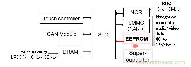 解除車企高質量發展“后顧之憂”,打造車載電子系統創新存儲解決方案