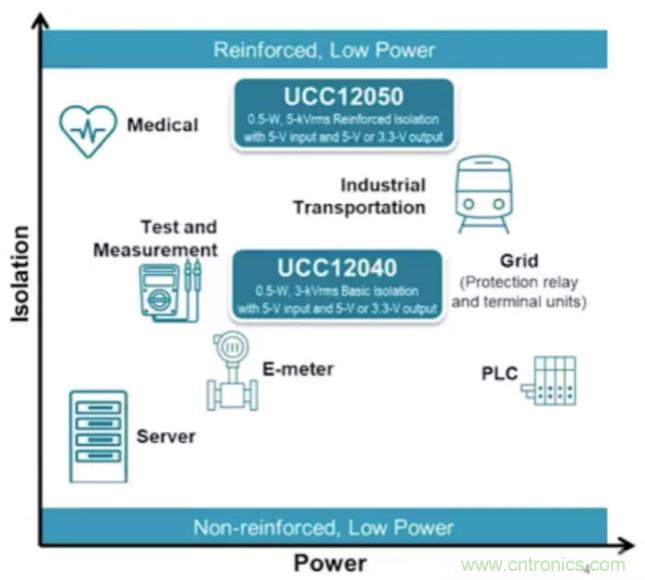 穿越隔離柵供電:TI教你一個好方法!
