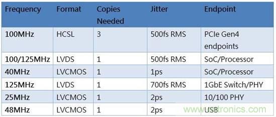 簡化汽車電子的時鐘樹設計 簡化汽車電子的時鐘樹設計