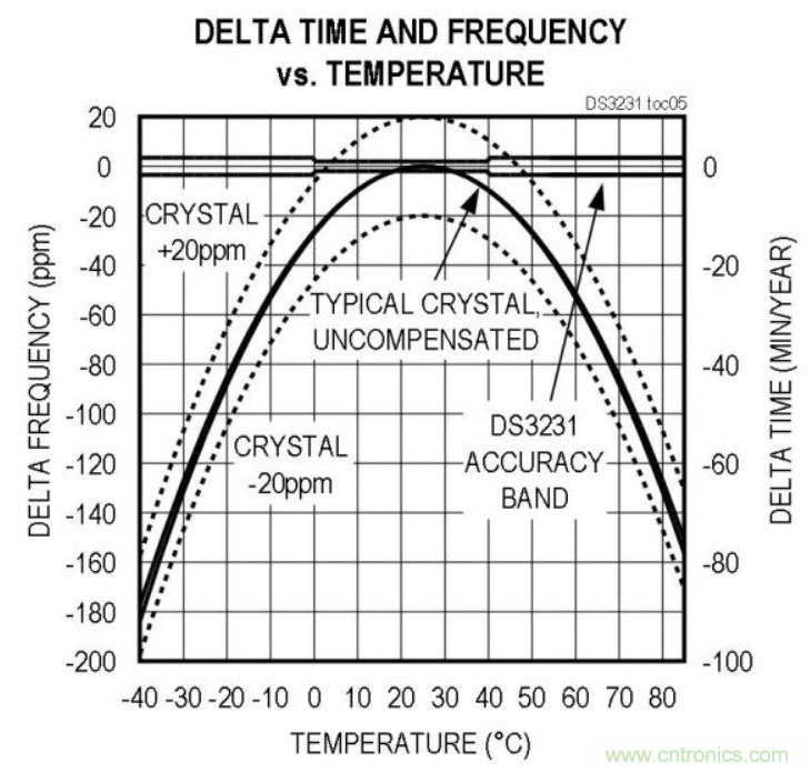 如何對實時時鐘進行低功耗,高效率的精準補償 如何對實時時鐘進行低功耗,高效率的精準補償