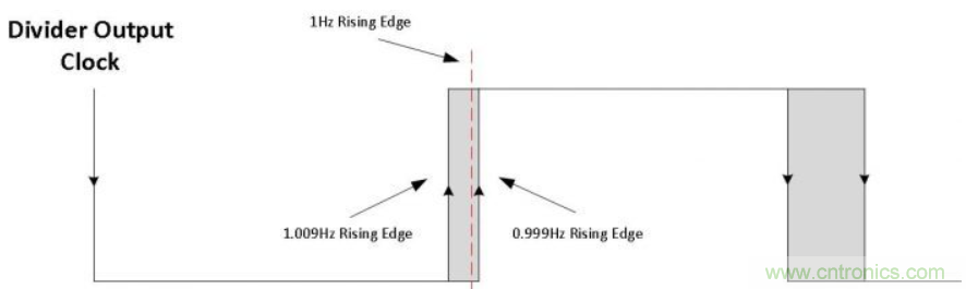 如何對實時時鐘進行低功耗,高效率的精準補償 如何對實時時鐘進行低功耗,高效率的精準補償